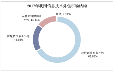 2019-2025年中國軟件服務(wù)外包行業(yè)發(fā)展?jié)摿Ψ治黾巴顿Y方向研究報告