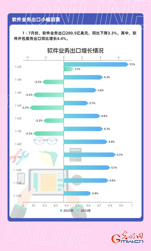 數(shù)據(jù)圖解丨1-7月我國(guó)軟件業(yè)務(wù)收入64570億元，同比增長(zhǎng)13.6%，軟件外包服務(wù)表現(xiàn)亮眼
